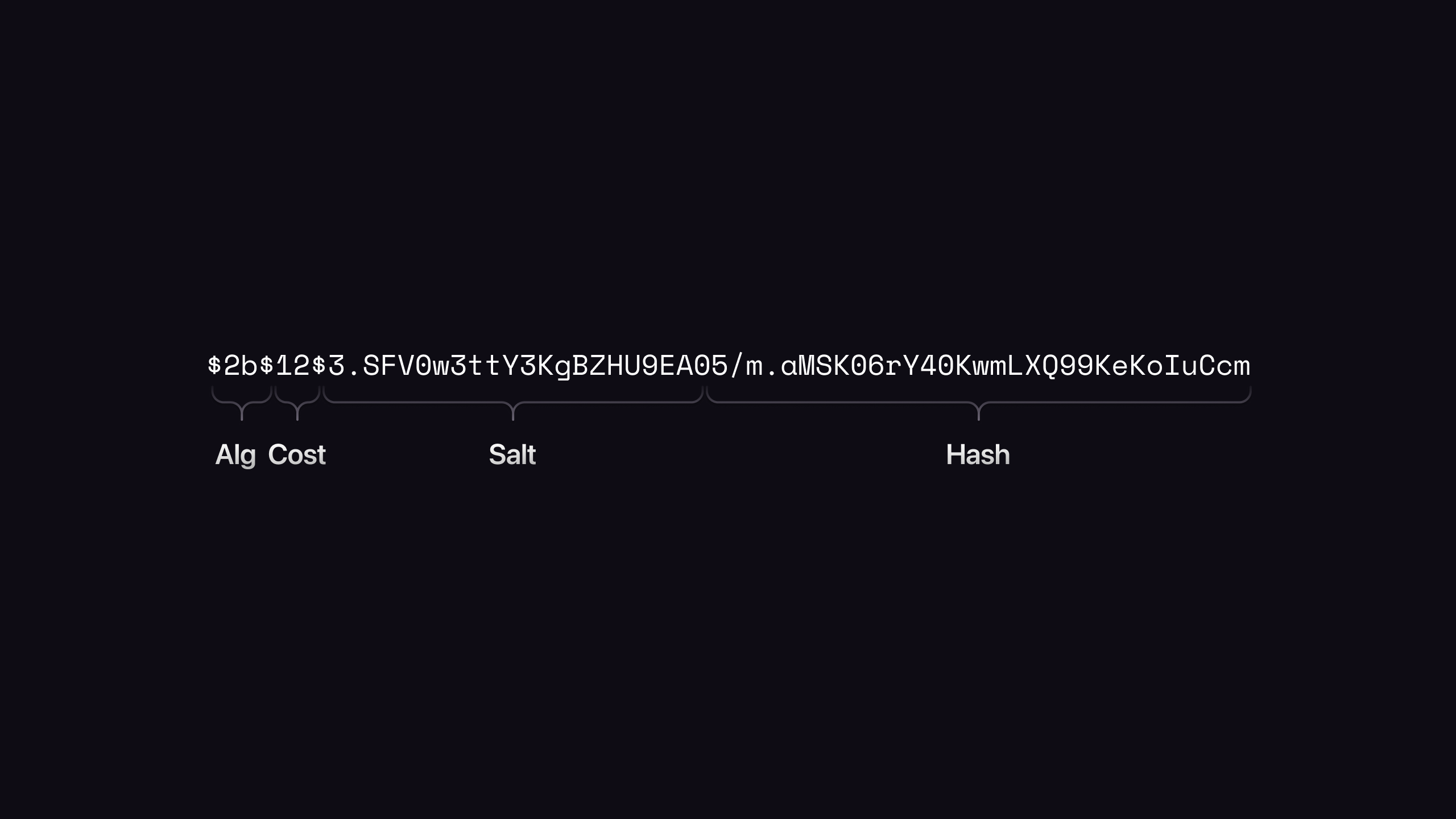 The layout of a string hashed and salted using bcrypt, showing the algorithm, cost, salt, and hash.