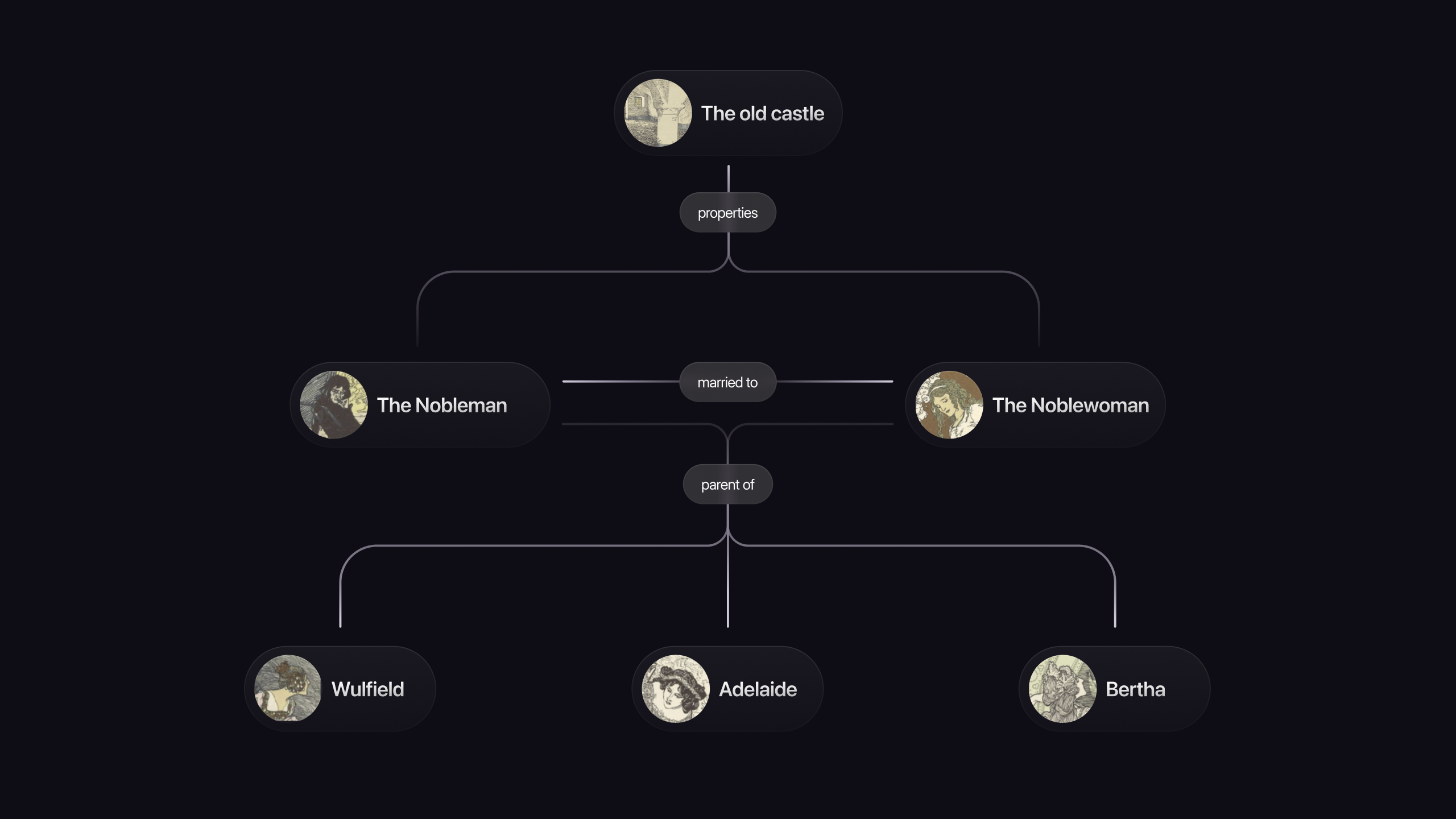 A number of images of the nobleman, his castle, and his wife and daughters, along with arrows showing the relation between them. He is married to one, the parent of three, and owns one piece of property.